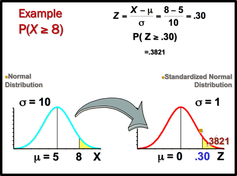 Summary Of The Properties Of The Normal Distribution