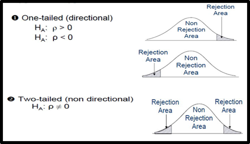 how to write a non directional hypothesis