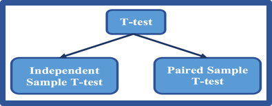 Difference between Z-Test and T-Test