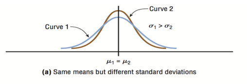 Normal distribution bell-shaped curve with standard deviations